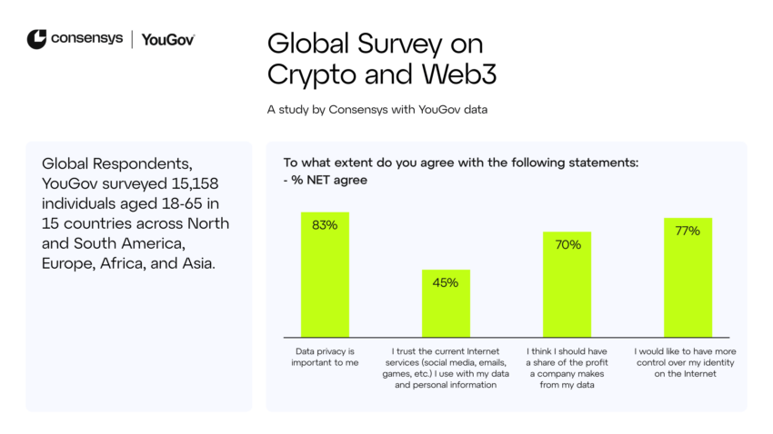 Global survey on crypto, web3, and data privacy. Source: Consensys