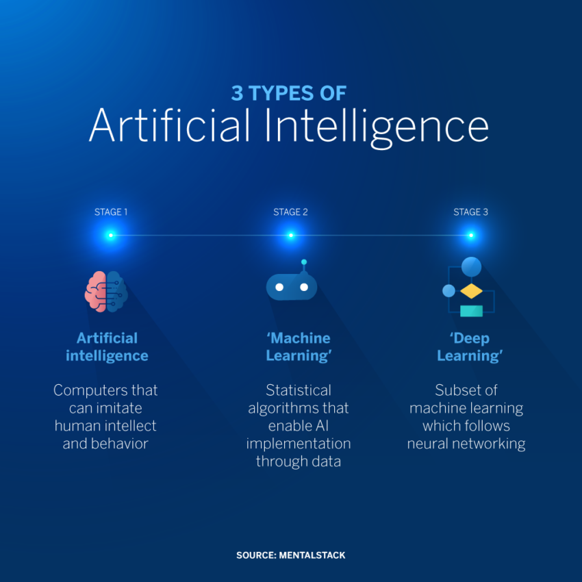 Different types of AI and their capabilities. Source: Mentalstack