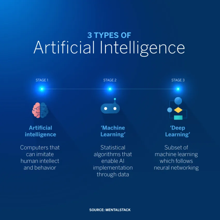 Different types of AI and their capabilities. Source: Mentalstack