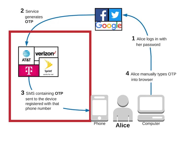 google 2fa sms