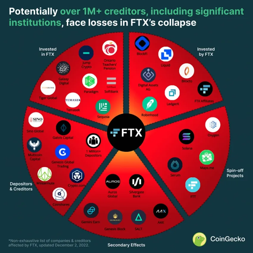 BlockFi included in creditor firms following FTX collapse. Source: CoinGecko