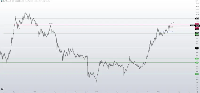 Solana (SOL) Price Performance