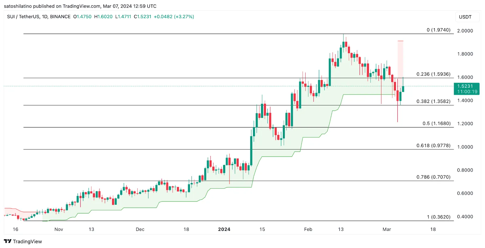 SUI Price Performance