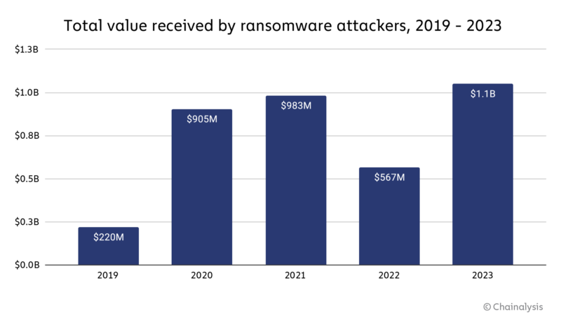 Total value received by crypto ransomware 2019-2023. Source: Chainalysis