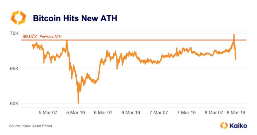 Bitcoin all-time high