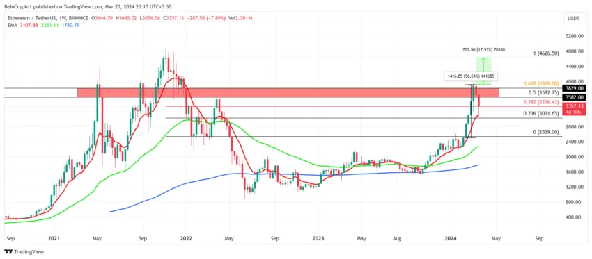 ETH/USDT 1-day chart. 