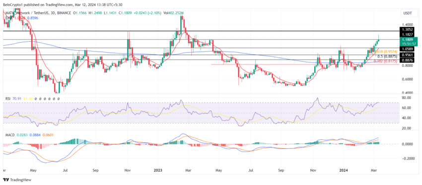 MATIC/USDT 3-day chart. Source: TradingView