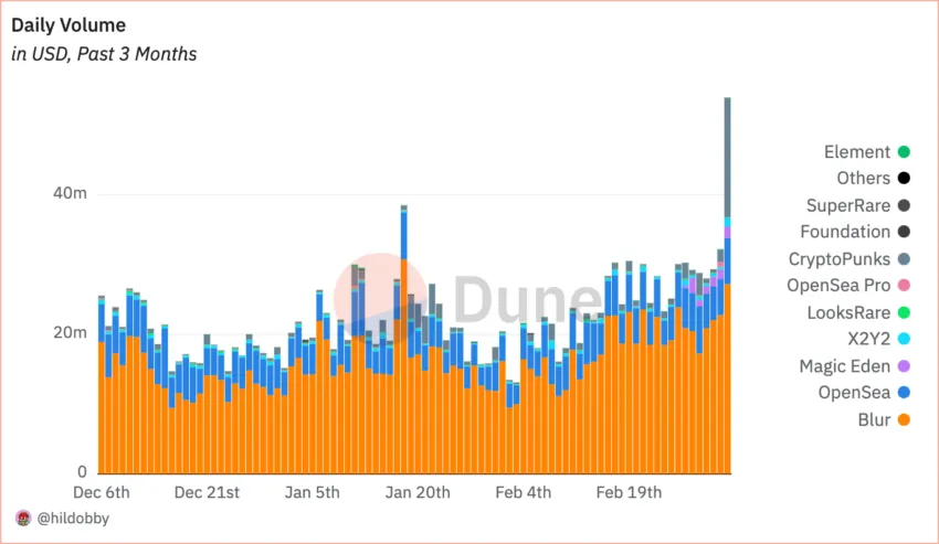 NFT Daily Volume