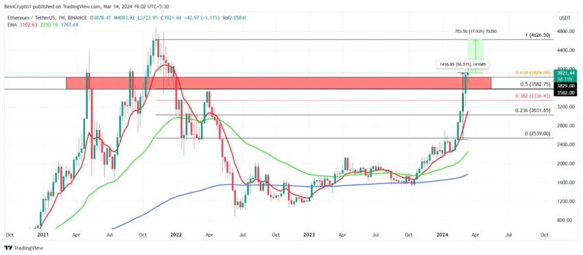 ETH/USDT 1-week chart. 