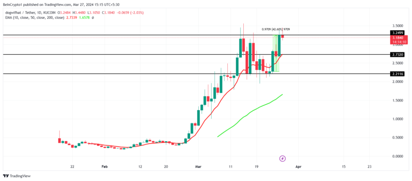 WIF/USDT 1 dienos diagrama.