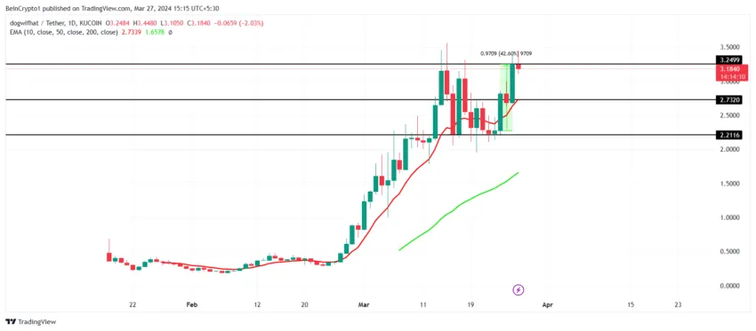 WIF/USDT 1-day chart. 