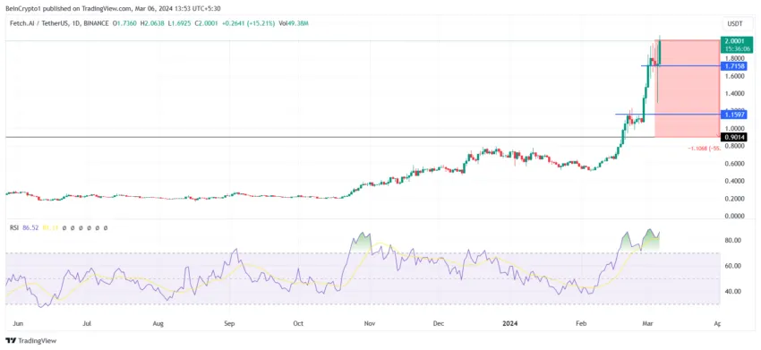 FET/USDT 1-day chart