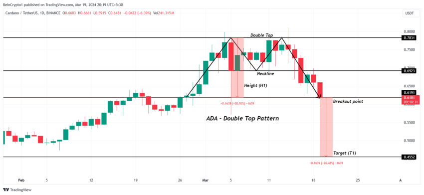 ADA/USDT 1-day chart. 