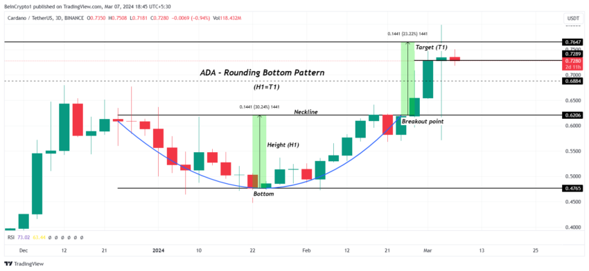 ADA/USDT 1-day chart |  Source: TradingView