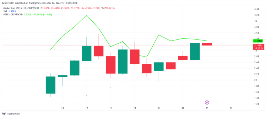 Dogwifhat and PEPE Market Capitalization. 