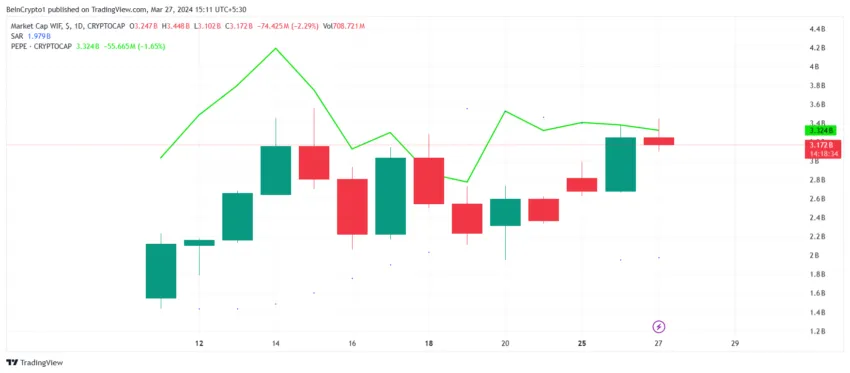 Dogwifhat and PEPE Market Capitalization. 