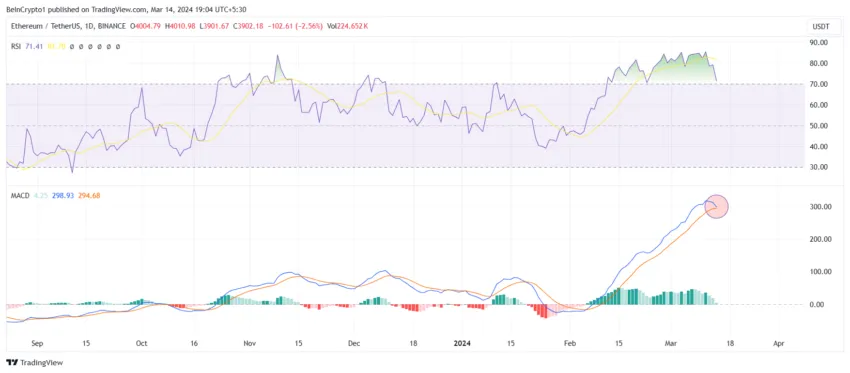 ETH/USDT 1-day chart. 