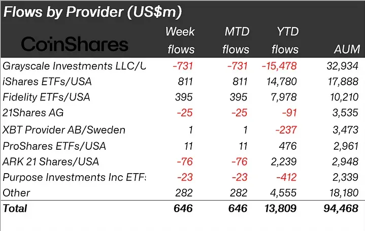 Digital Asset Investment Products Inflow.