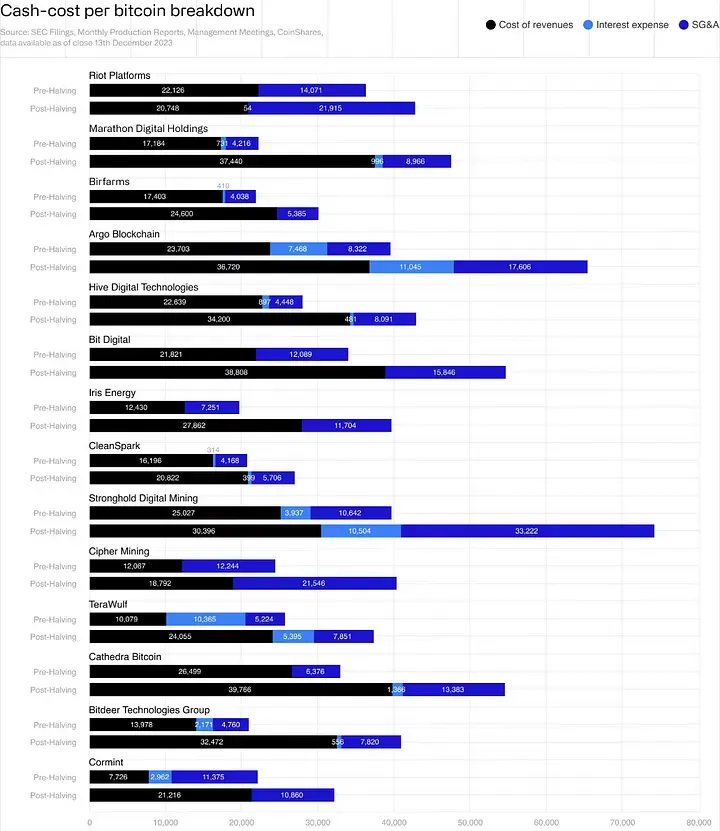 Comparison of Cash-Cost per Bitcoin for Miners Before and After Halving