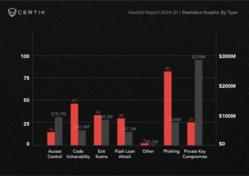 Types of Q1 Security Incidents. Source: CertiK