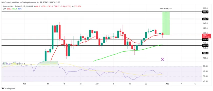 BNB/USDT 1-day chart. 