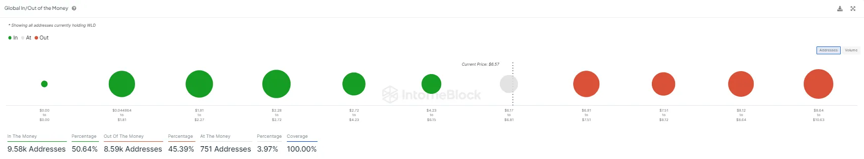 WLD Average Purchase Price.