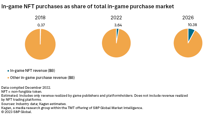 Сравнение на NFT с други приходи от покупки в играта.