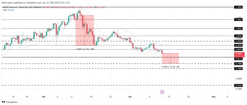 MATIC/USDT 1-day chart. 