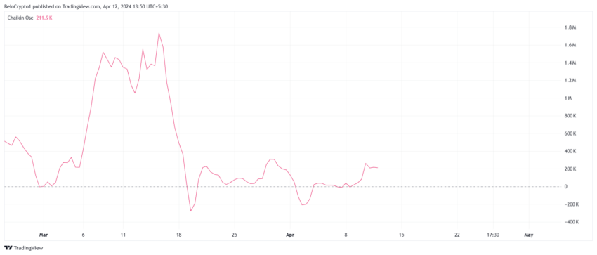 BNB Coin Chaikin Oscillator.