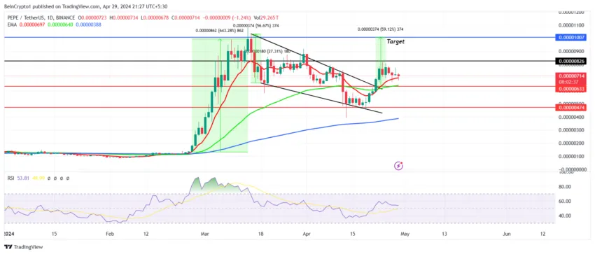 PEPE/USDT 1-day chart. 