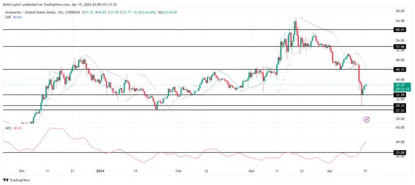 AVAX/USDT 12-hour chart. 