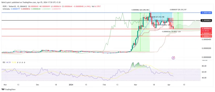 PEPE/USDT 1-day chart. 