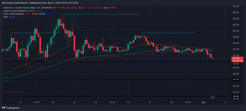 AVAX 4H Price Chart, EMA Lines, and SAR.