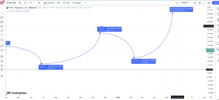 Aptos price prediction 2025: TradingView