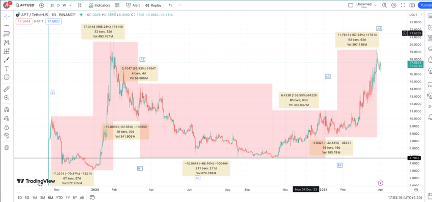 All price levels and calculations: TradingView