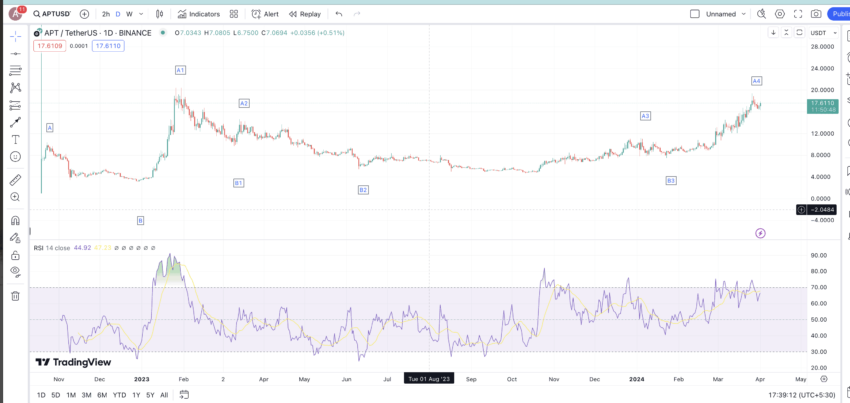 Aptos price prediction and long-term analysis: TradingView