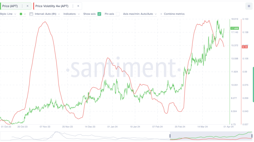 Aptos price prediction and volatility: Santiment