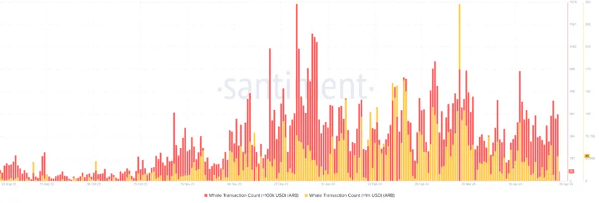 Arbitrum Whale Transactions.
