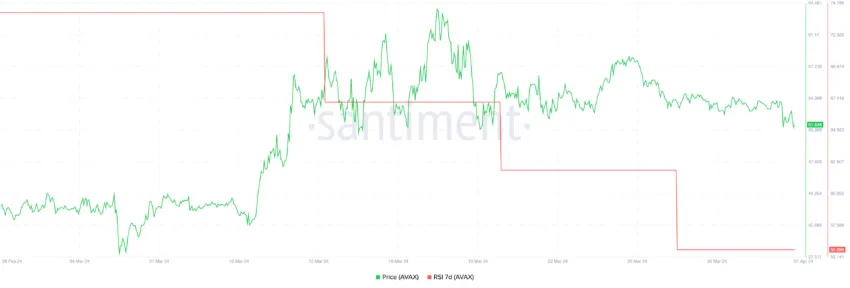 AVAX RSI 7D.