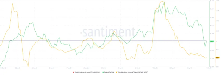 Avalanche Investor Sentiment. 