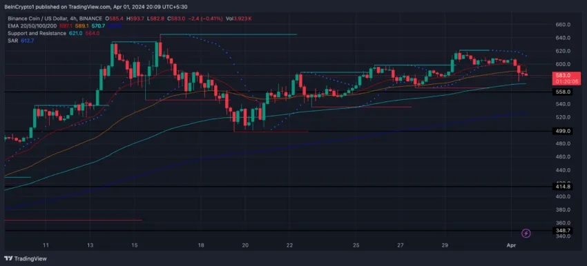 BNB 4H Price Chart, EMA Lines, and SAR.