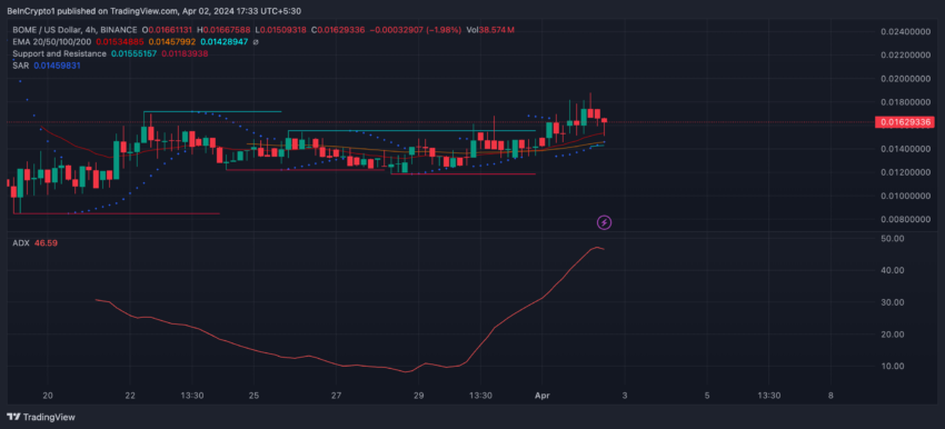 BOME 4H Price Chart and ADX.