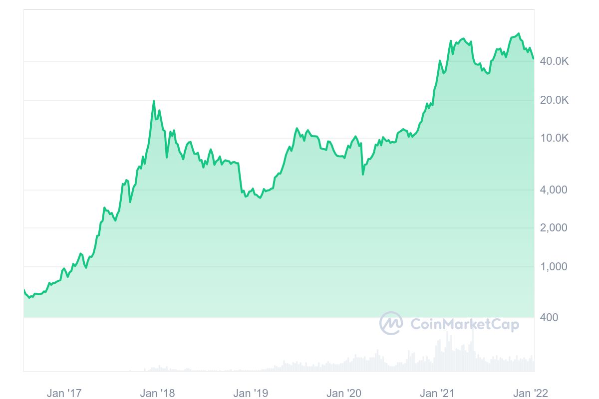 Halving Chart 2020