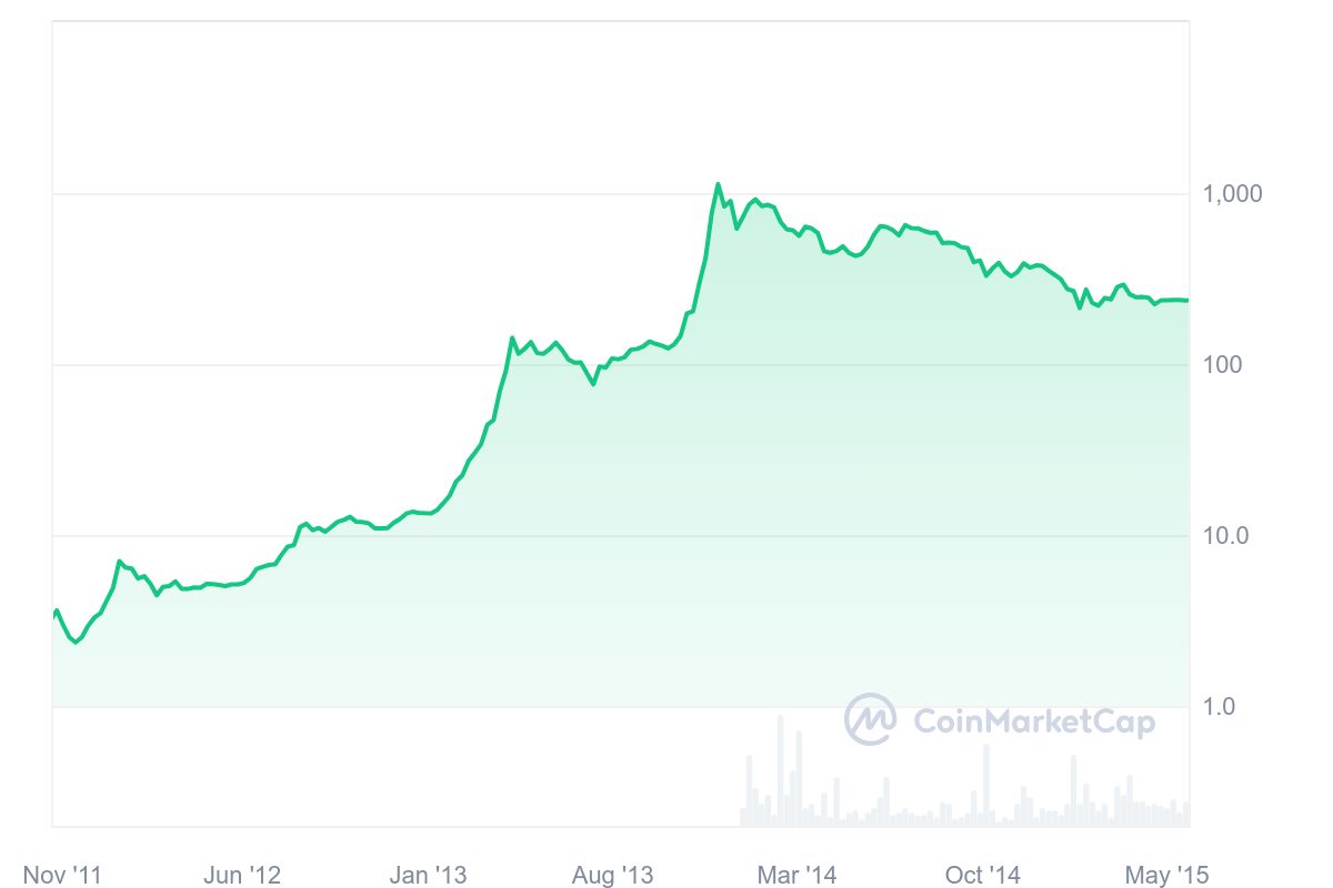 Bitcoin Halving Chat 2012