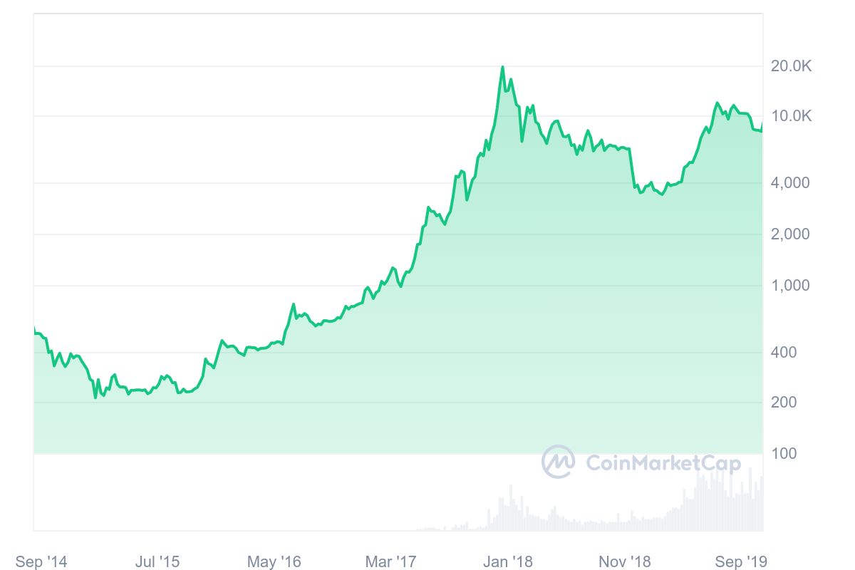 Halving Chart 2016