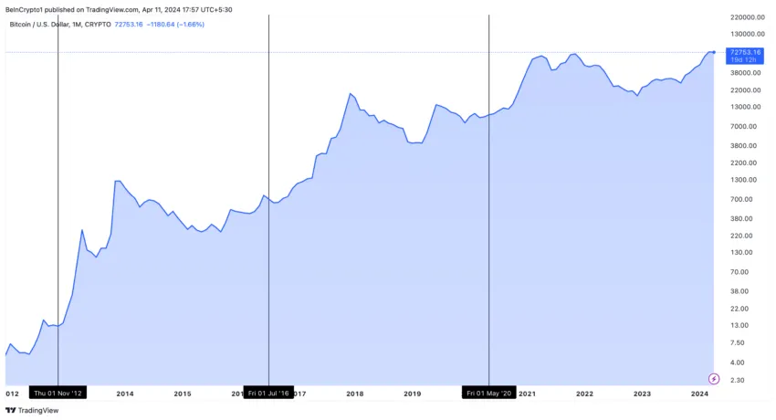 Bitcoin Price Performance