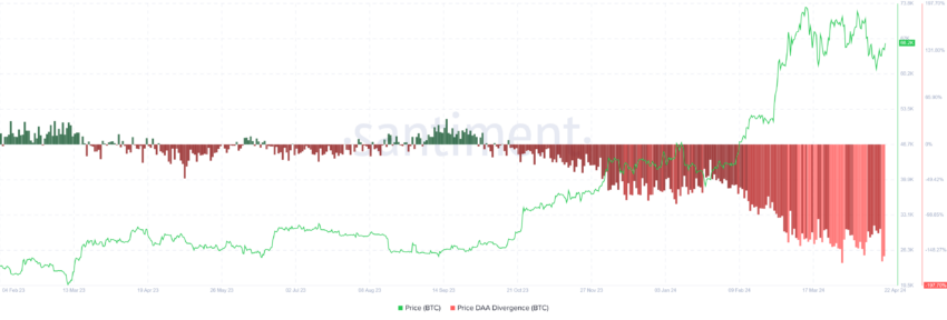 Bitcoin Price DAA Divergene. 