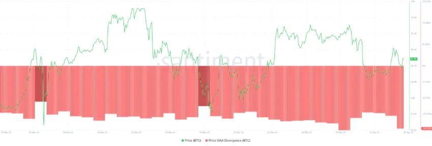 Divergencia DAA del precio de Bitcoin. 