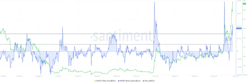 Bitcoin Cash MVRV ratio. 