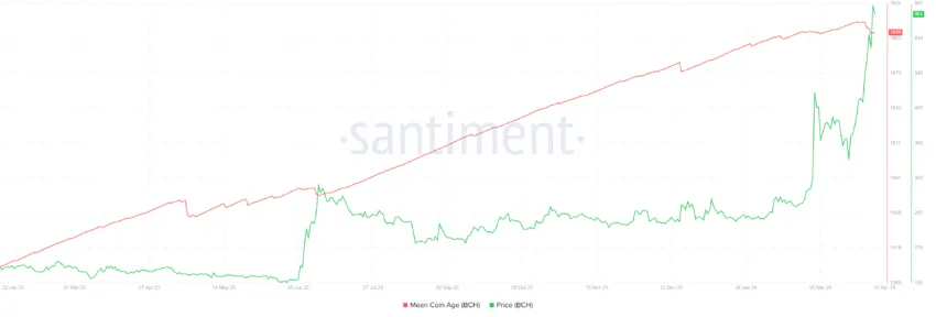 Bitcoin Cash Mean Coin Age. 